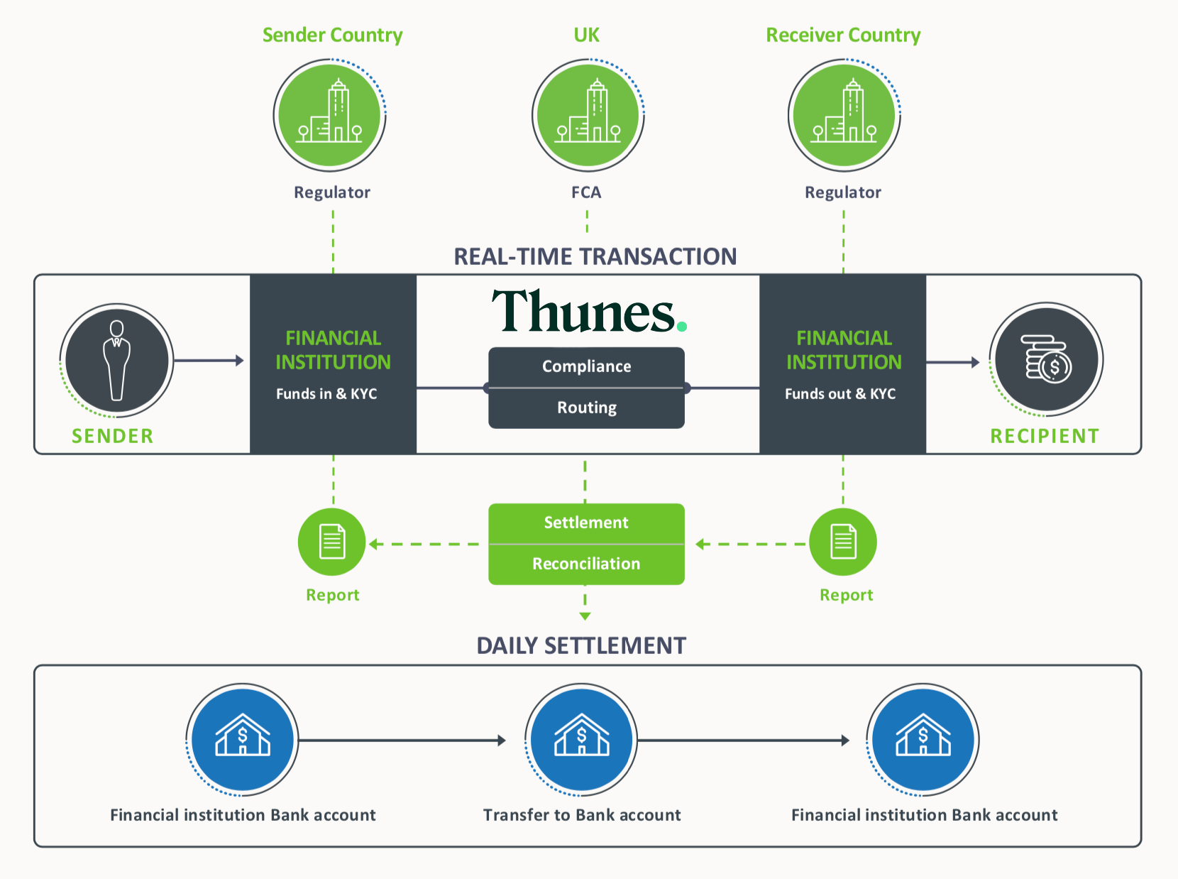 money transfer