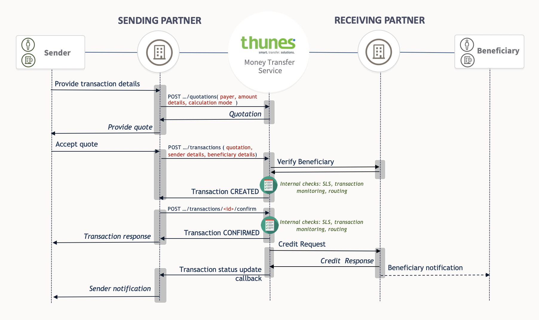 transaction flow