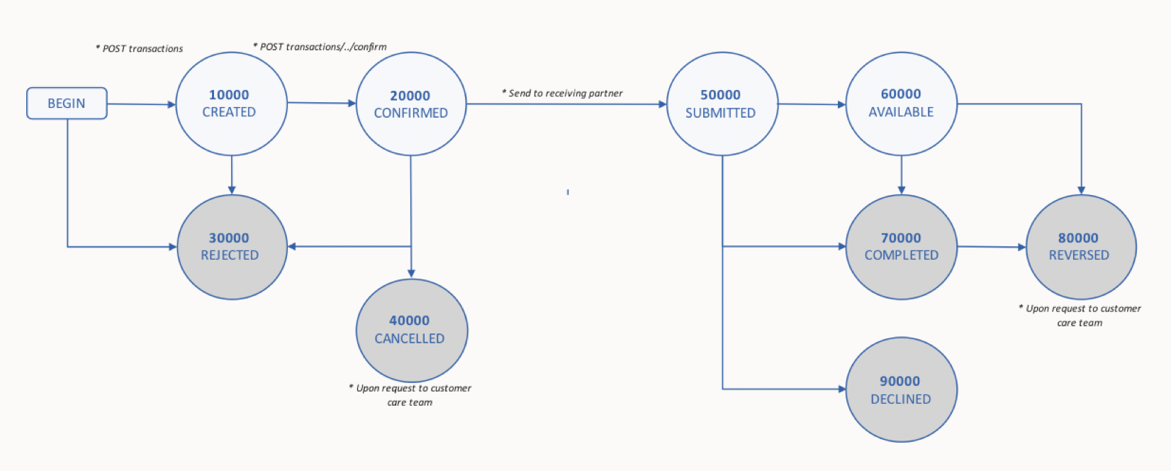 transaction states