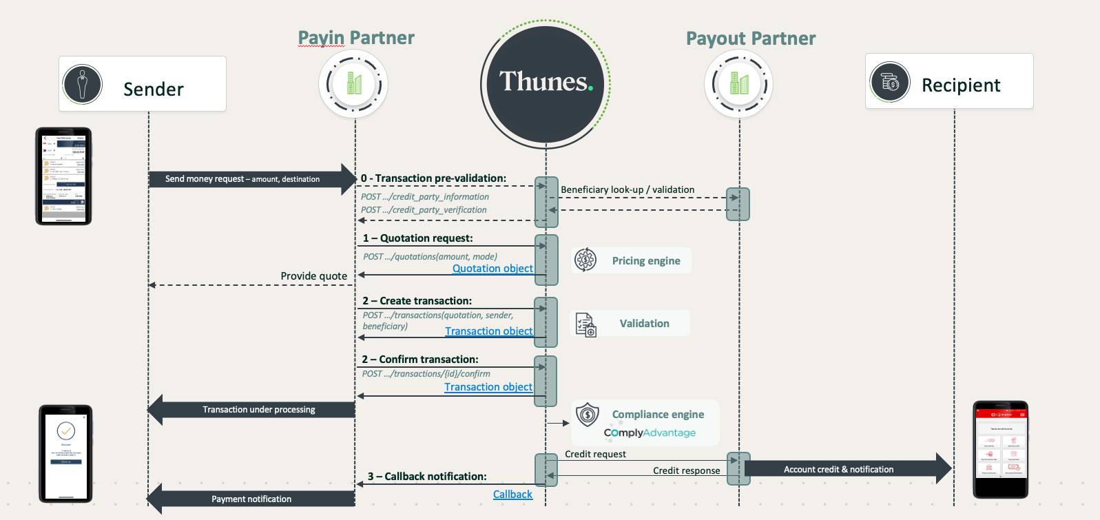 transaction flow