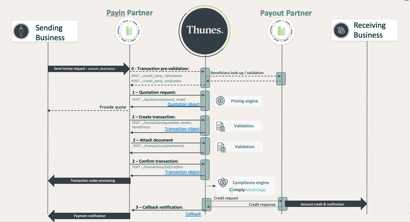 transaction flow