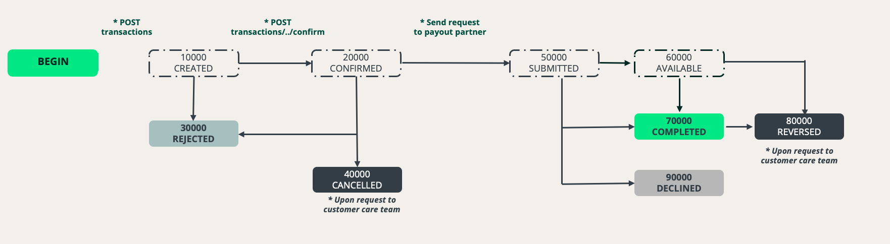 transaction states